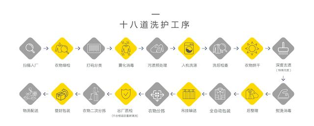 浣洗：互联网与洗衣工厂相融合，开启C2F模式下衣物洗护新时代