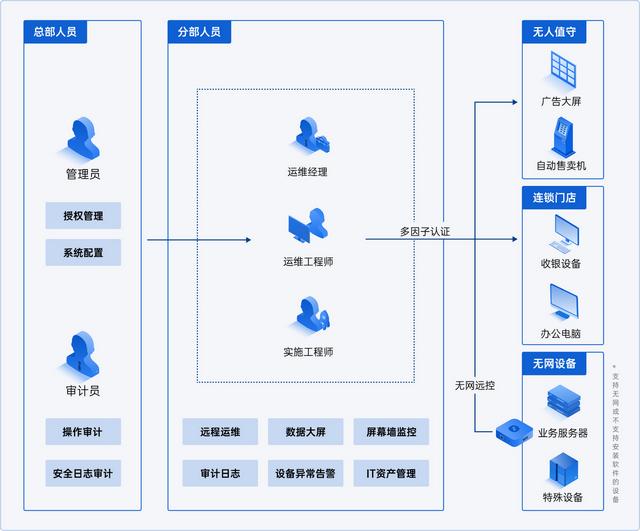 立足企业IT运维管理，向日葵掌控解锁「远程运维」新方式（向日葵远程控制企业版）