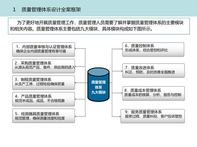 质量管理体系九大模块设计（质量管理体系的四大模块）