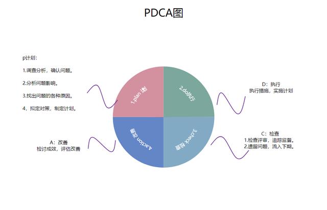 PDCA循环图怎么画？5步操作详解初学者也能轻松绘制（pdca循环图咋画）