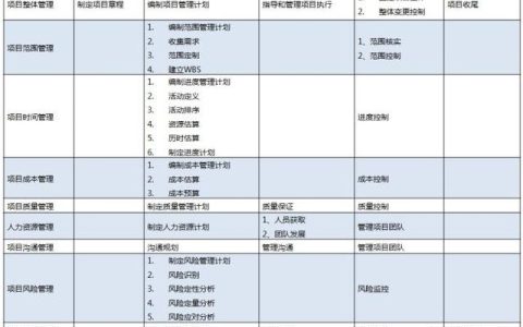 信息系统项目管理10大知识领域、5大过程组及45个过程（项目管理十大知识领域和五大过程组）