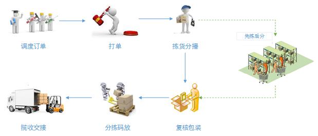 仓库的基本作业流程（一）：商品进、出仓（传统仓库商品出库的作业流程）