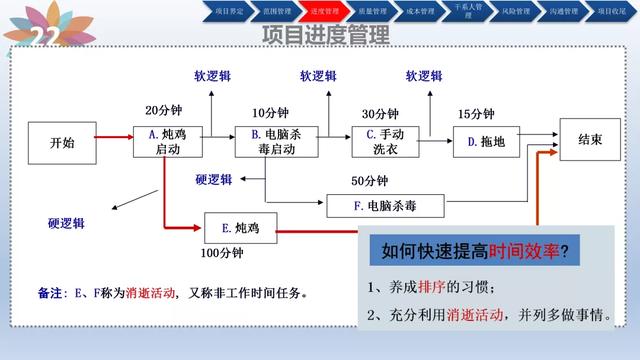 「管理」项目管理培训(含管理工具)（项目管理软件培训）