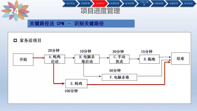 「管理」项目管理培训(含管理工具)（项目管理软件培训）