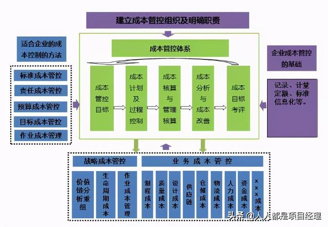 图解如何做好项目成本管理（图解如何做好项目成本管理工作）