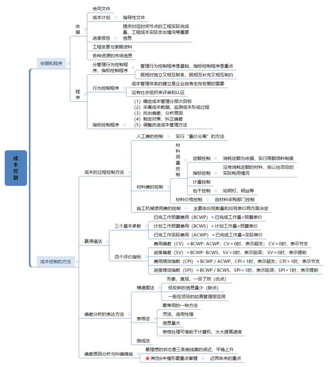 一建项目管理第二章第三节6个重要考点，共4分（建筑工程项目管理作业2答案第二章、三章内容）