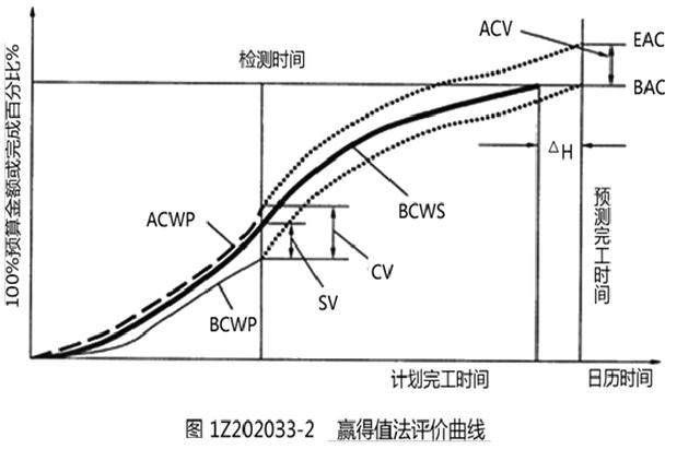 一建项目管理第二章第三节6个重要考点，共4分（建筑工程项目管理作业2答案第二章、三章内容）