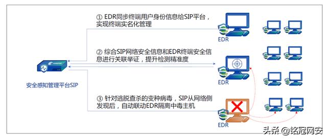 铭冠网安深信服安全感知平台SIP+终端安全管理系统EDR 联动方案（深信服运维安全管理系统）