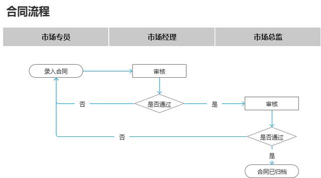 业务系统之合同管理总结（合同管理 总结）