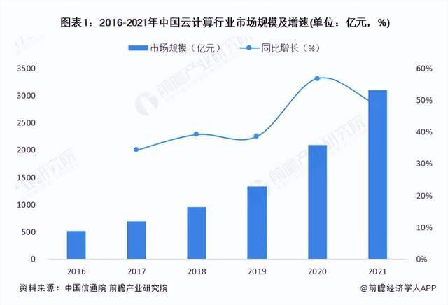 大厂派VS运营商派，云计算未来十年：四大局部战役