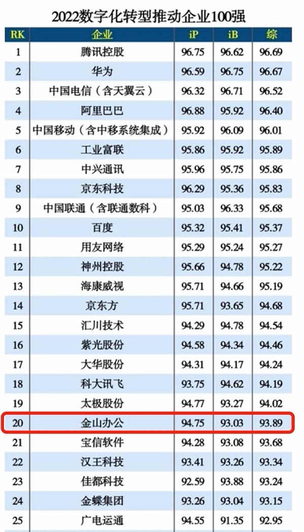 金山办公数字化转型成功，荣获2022数字化转型推动企业100强（数字化转型打造智能企业）