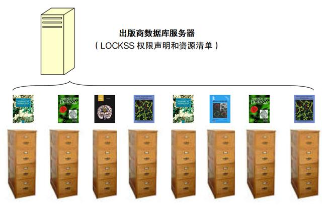 LOCKSS项目对档案数字资源长期保存的启示