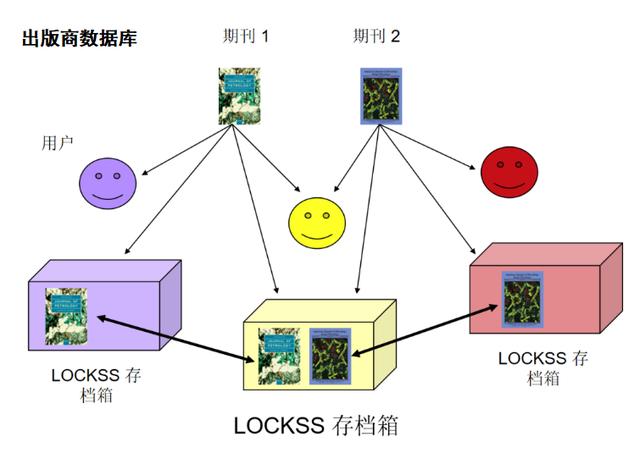 LOCKSS项目对档案数字资源长期保存的启示