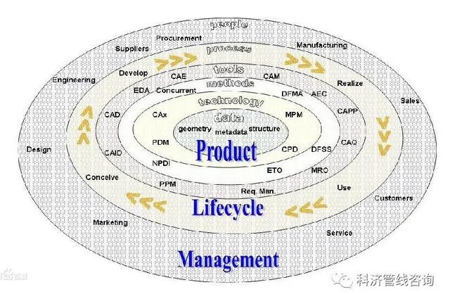 IPD百科 - 一次讲清楚产品全生命周期管理（ipd产品开发生命周期）