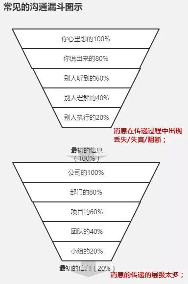 一张图解说如何做好项目沟通管理（一张图解说如何做好项目沟通管理工作）