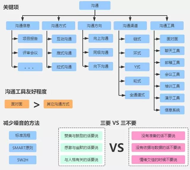 一张图解说如何做好项目沟通管理（一张图解说如何做好项目沟通管理工作）