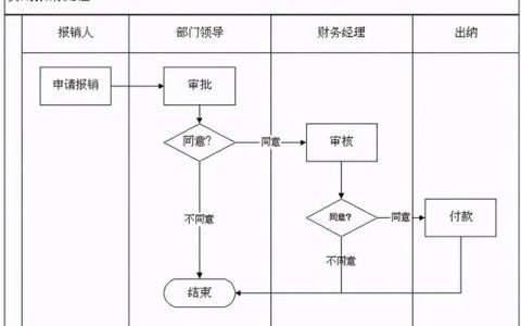 谁该对流程管理负责？（谁该对流程管理负责任）