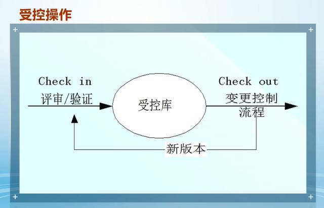 软件项目管理 9.2.软件项目配置管理过程（软件项目配置管理的基本过程）