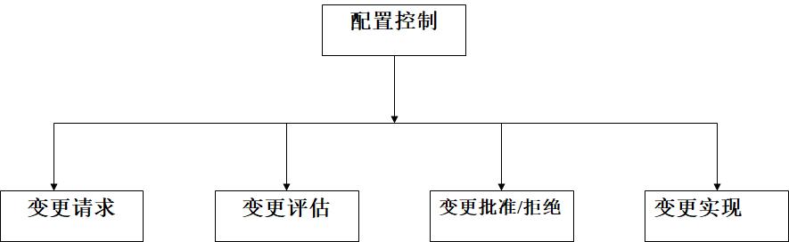 软件项目管理 9.2.软件项目配置管理过程（软件项目配置管理的基本过程）