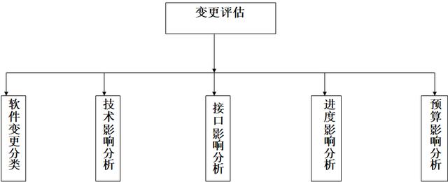 软件项目管理 9.2.软件项目配置管理过程（软件项目配置管理的基本过程）