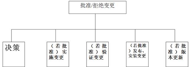 软件项目管理 9.2.软件项目配置管理过程（软件项目配置管理的基本过程）