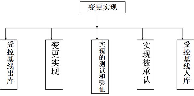 软件项目管理 9.2.软件项目配置管理过程（软件项目配置管理的基本过程）