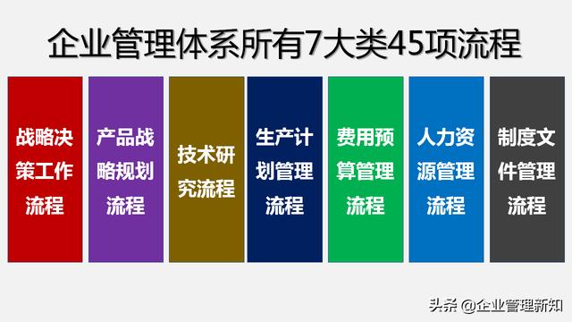 企业管理体系流程汇编：7大类45项具体流程图（收藏备用）（公司流程管理体系）