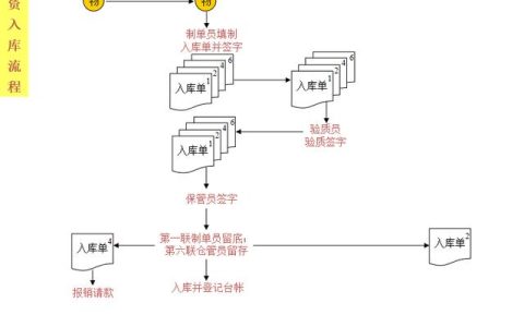 后勤物资入库流程（后勤物资入库流程培训）