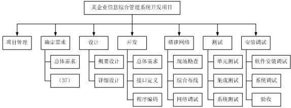 项目管理高手常用的10张图表推荐！（小白也要懂的项目管理16）（项目管理各种图）