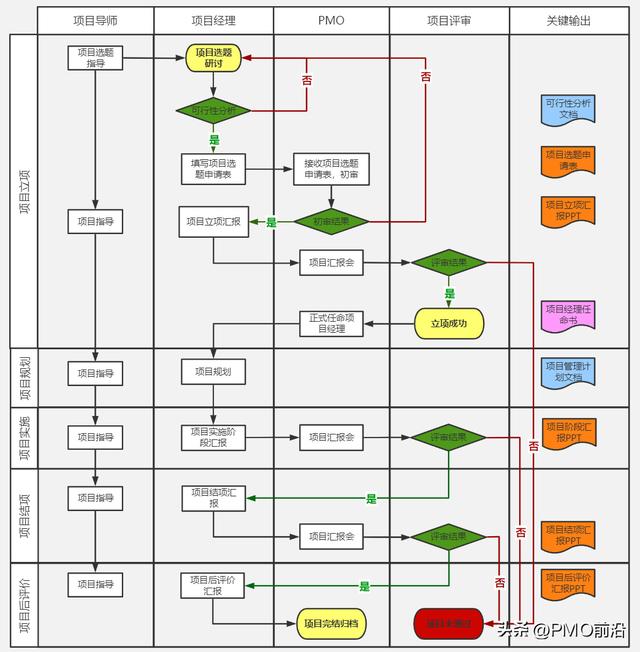 PMO项目管理全流程图实例（项目全过程管理流程图）