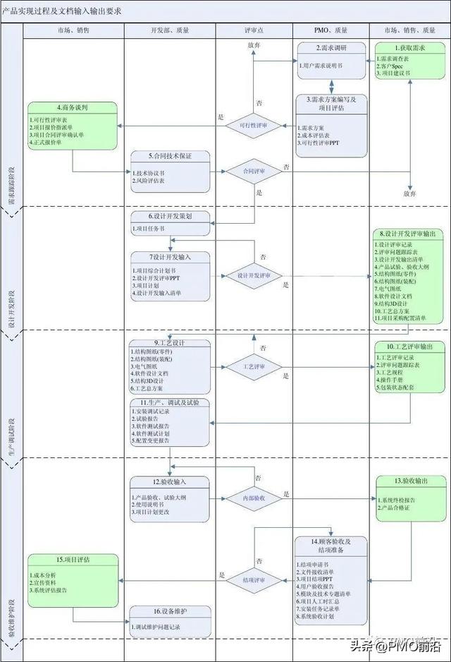 PMO项目管理全流程图实例（项目全过程管理流程图）