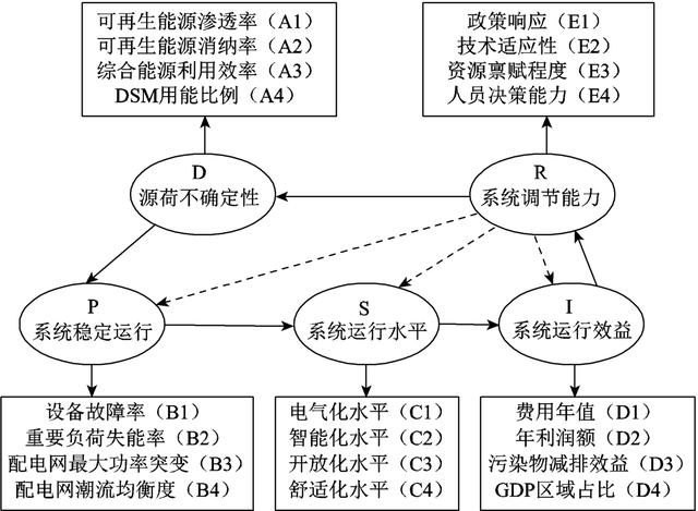 燕山大学科研人员提出区域综合能源系统综合评价的新方法（燕山大学能源中心）