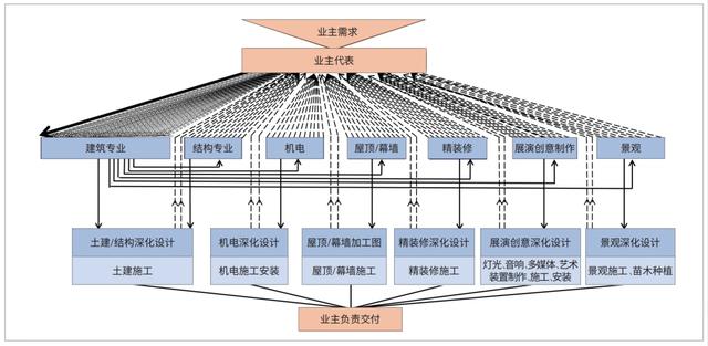 EPC模式下，建筑师如何做好设计及技术管控？（epc项目设计管理难点）