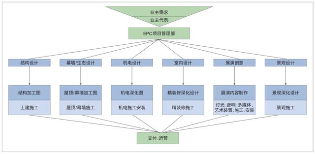 EPC模式下，建筑师如何做好设计及技术管控？（epc项目设计管理难点）