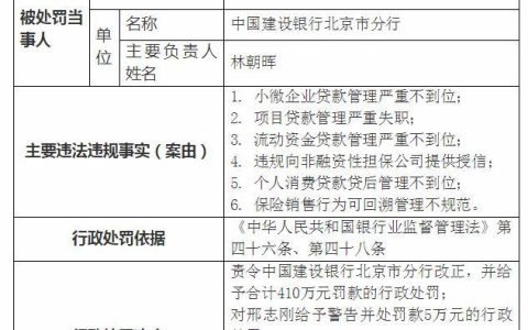 建行北京分行被罚410万！涉项目贷款管理严重失职等（建行北京分行银监处罚）