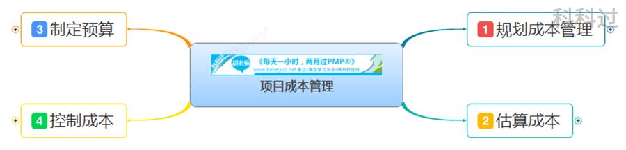 第七章：项目成本管理思维导图汇总（PMBOK第六版）（成本与管理会计第一章思维导图）