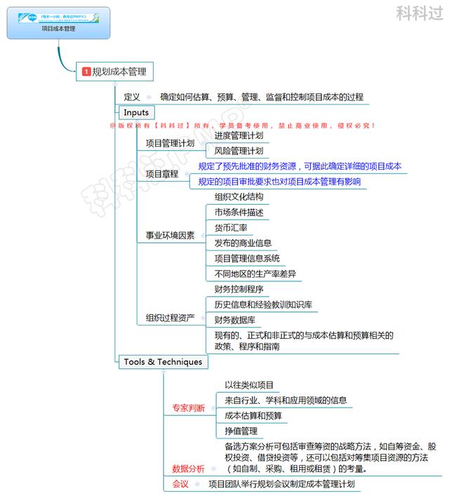 第七章：项目成本管理思维导图汇总（PMBOK第六版）（成本与管理会计第一章思维导图）