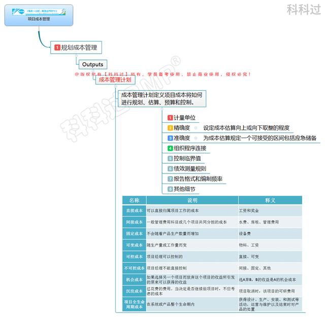 第七章：项目成本管理思维导图汇总（PMBOK第六版）（成本与管理会计第一章思维导图）