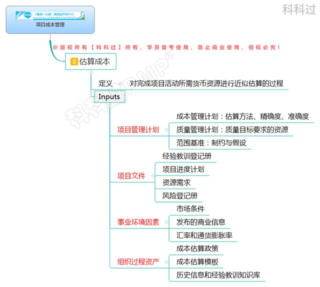 第七章：项目成本管理思维导图汇总（PMBOK第六版）（成本与管理会计第一章思维导图）