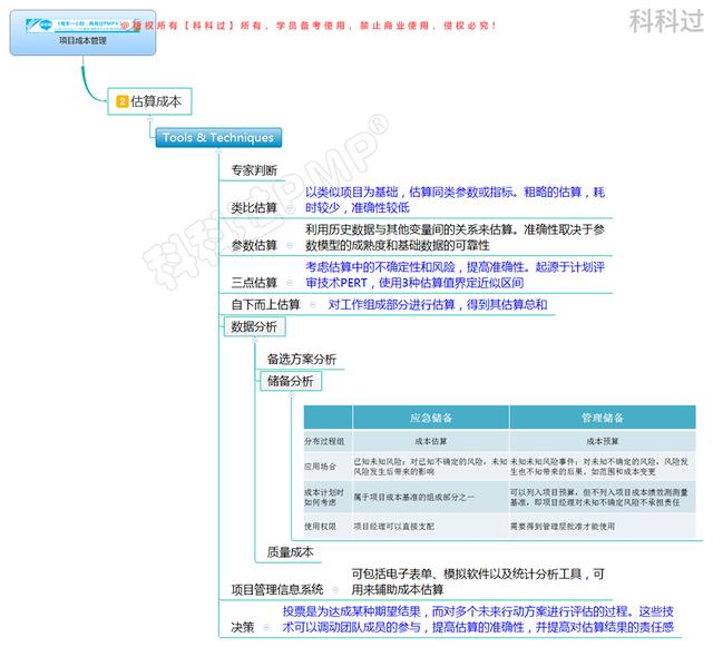 第七章：项目成本管理思维导图汇总（PMBOK第六版）（成本与管理会计第一章思维导图）