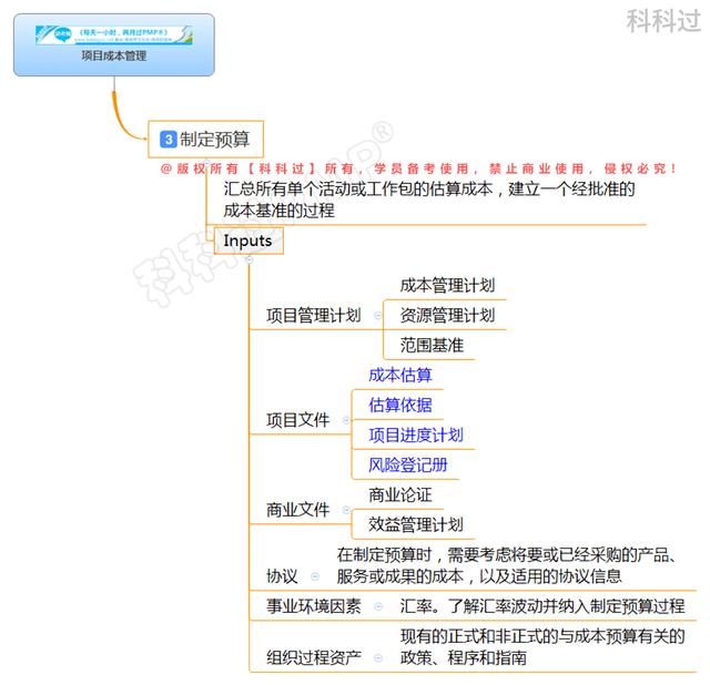 第七章：项目成本管理思维导图汇总（PMBOK第六版）（成本与管理会计第一章思维导图）