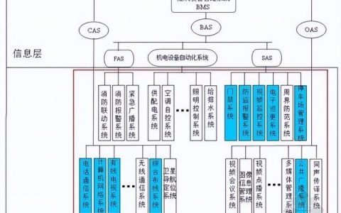 什么是IBMS，IBMS集成管理系统全解（ibms系统集成的主要内容）