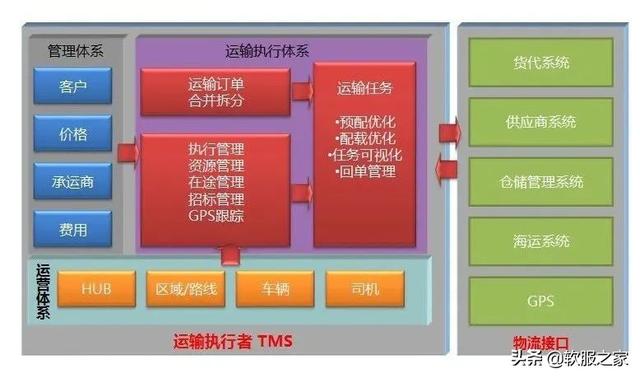022国内TMS运输管理系统排行榜（什么是tms运输管理系统）"