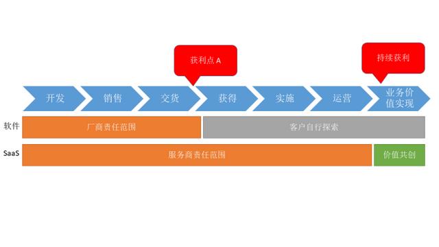 SaaS销售的两个歧途，你走了多远？（saas销售有前途吗）