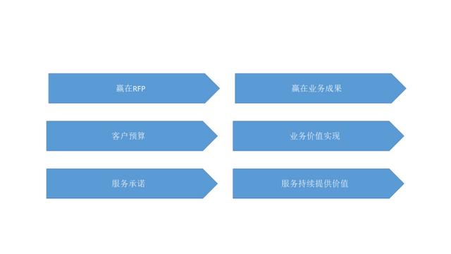 SaaS销售的两个歧途，你走了多远？（saas销售有前途吗）