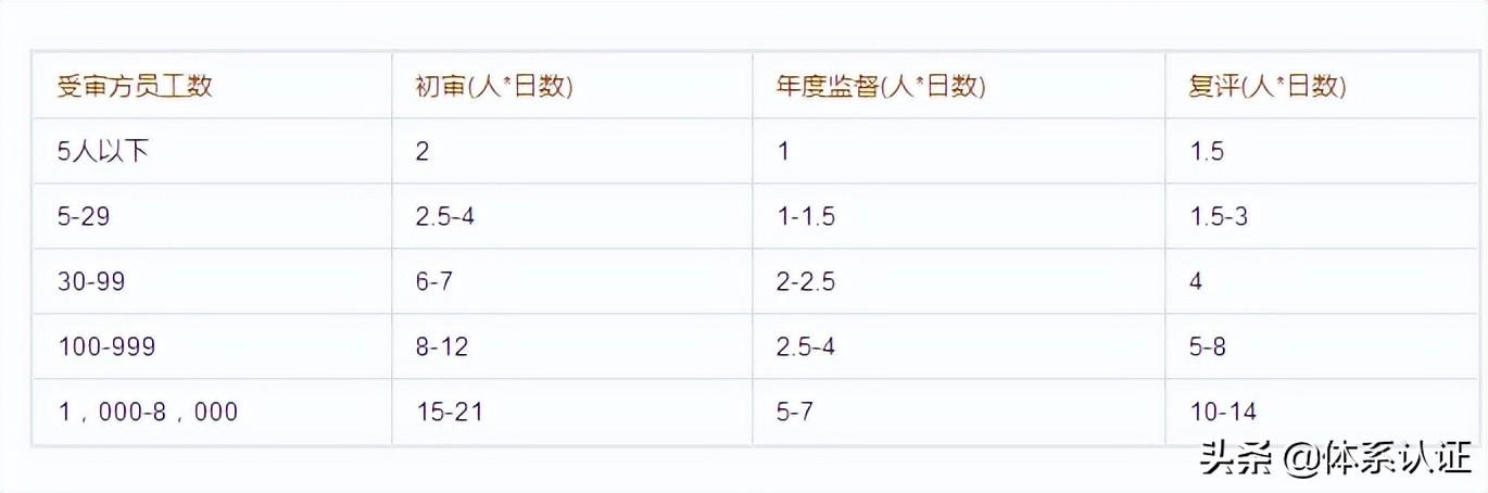 ISO9001认证费用一般多少钱收费标准（iso9001认证费用一般是多少钱）