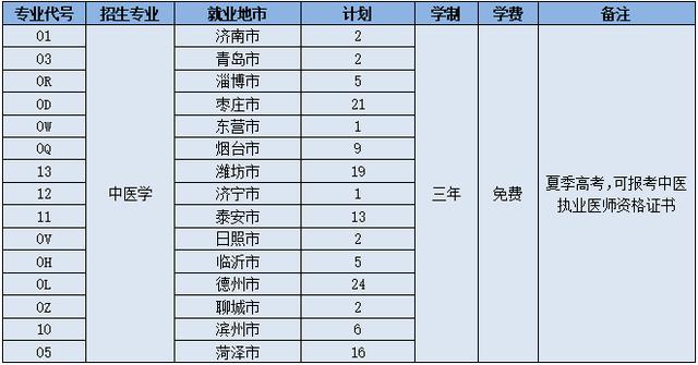 有编有岗！山东中医药高等专科学校2022年公费医学生政策解读（2020山东中医药高等专科学校公费医学生）