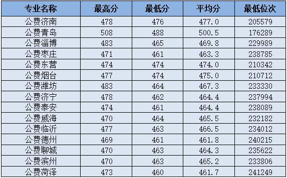 有编有岗！山东中医药高等专科学校2022年公费医学生政策解读（2020山东中医药高等专科学校公费医学生）