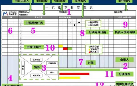 一页纸搞定项目管理及操作步骤（《一页纸项目管理》）