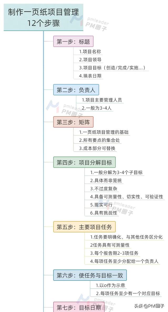 一页纸搞定项目管理及操作步骤（《一页纸项目管理》）